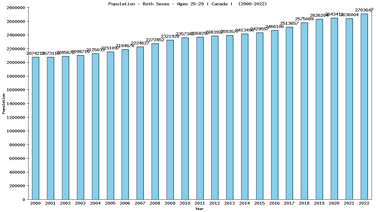 Graph showing Population - Both Sexes - Aged 25-29 - [2000-2022] | Canada, Canada